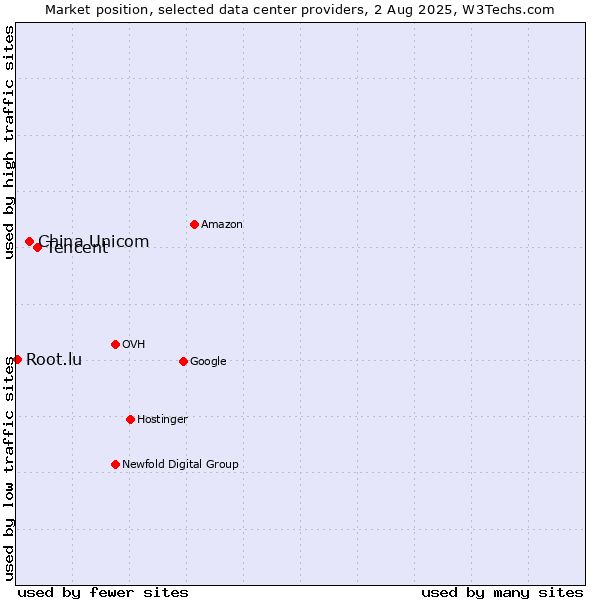Market position of Tencent vs. China Unicom vs. Root.lu