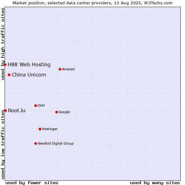Market position of China Unicom vs. Root.lu vs. H88 Web Hosting