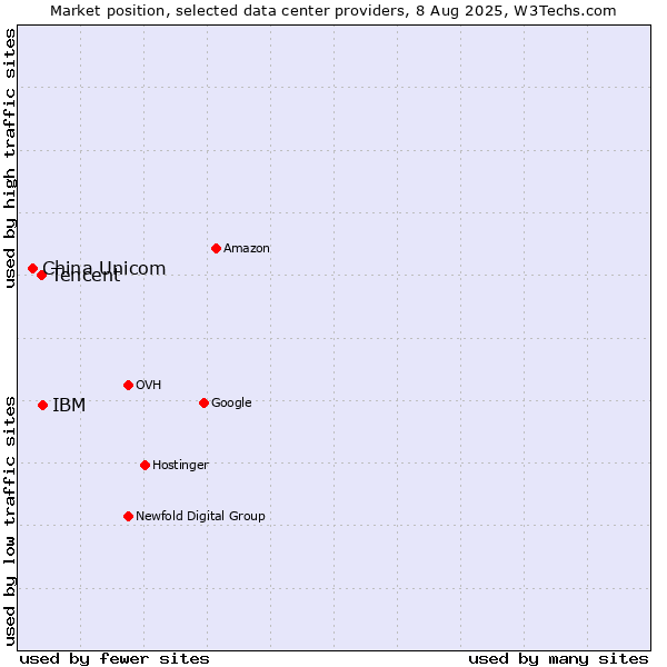 Market position of IBM vs. Tencent vs. China Unicom
