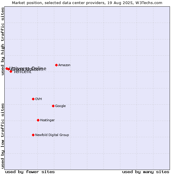 Market position of Tencent vs. China Unicom vs. Universo Online