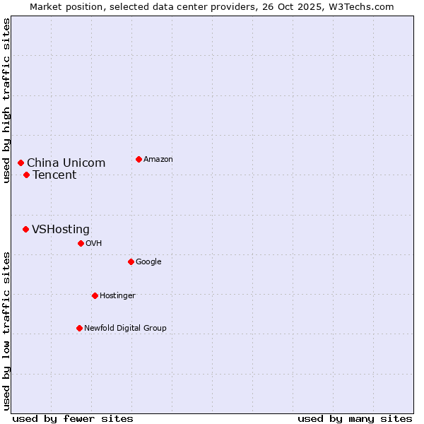 Market position of Tencent vs. VSHosting vs. China Unicom