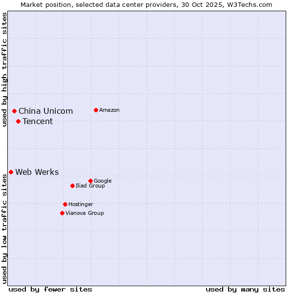 Market position of Tencent vs. China Unicom vs. Web Werks
