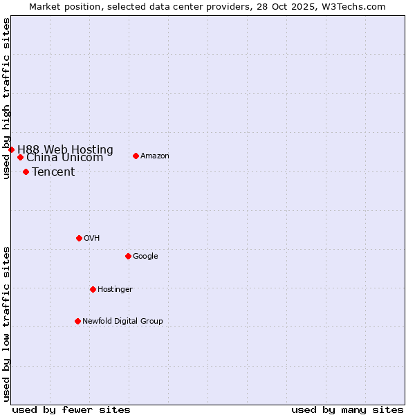 Market position of Tencent vs. China Unicom vs. H88 Web Hosting