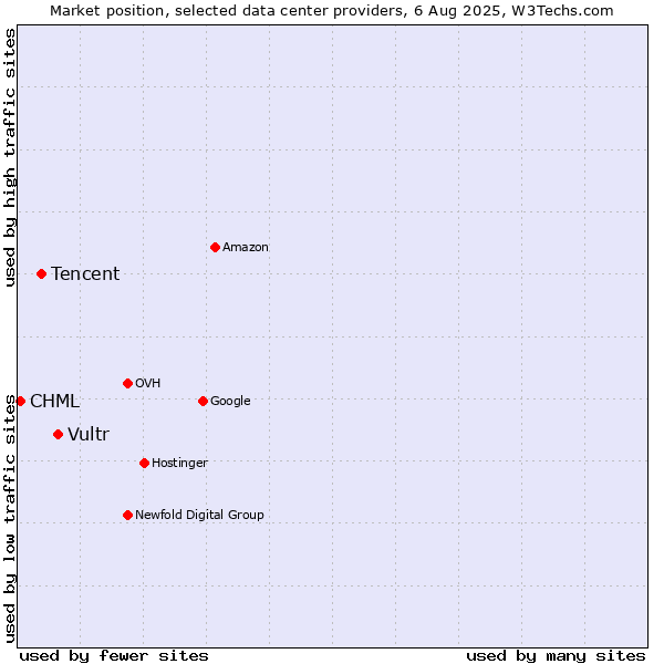 Market position of Vultr vs. Tencent vs. CHML