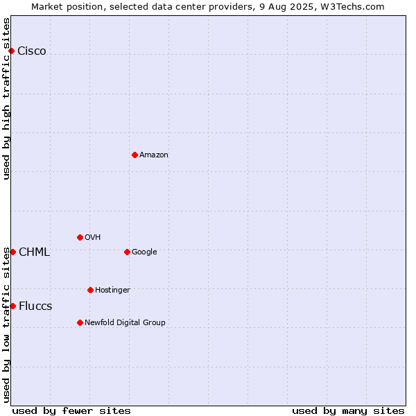 Market position of CHML vs. Fluccs vs. Cisco