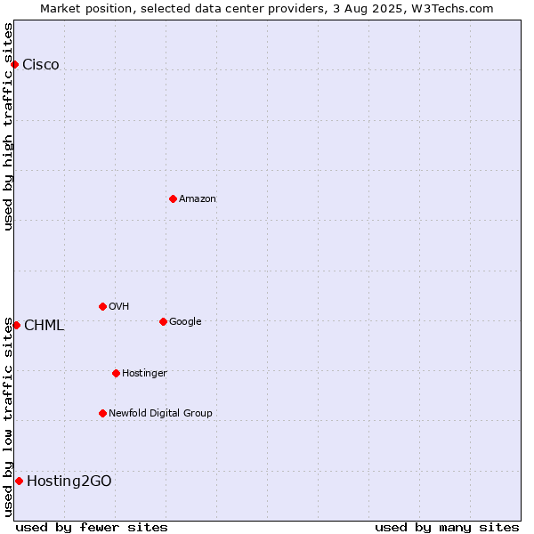 Market position of Hosting2GO vs. CHML vs. Cisco