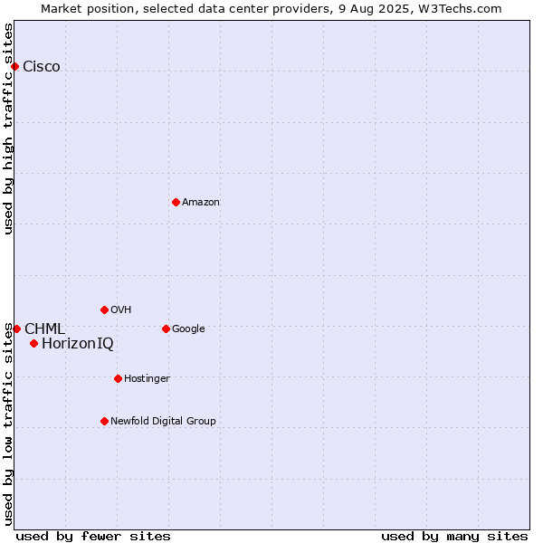 Market position of HorizonIQ vs. CHML vs. Cisco
