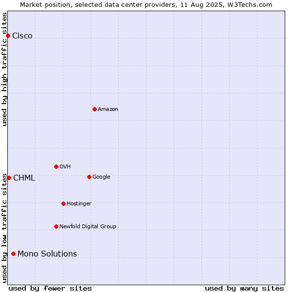 Market position of Mono Solutions vs. CHML vs. Cisco