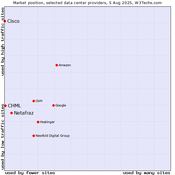 Market position of Netafraz vs. CHML vs. Cisco