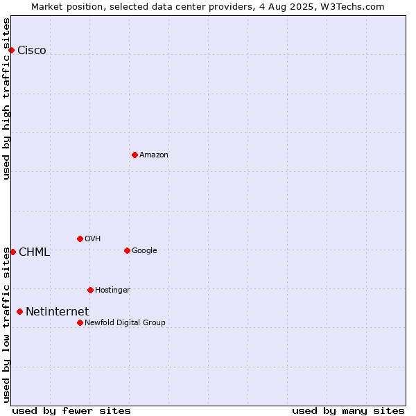 Market position of Netinternet vs. CHML vs. Cisco