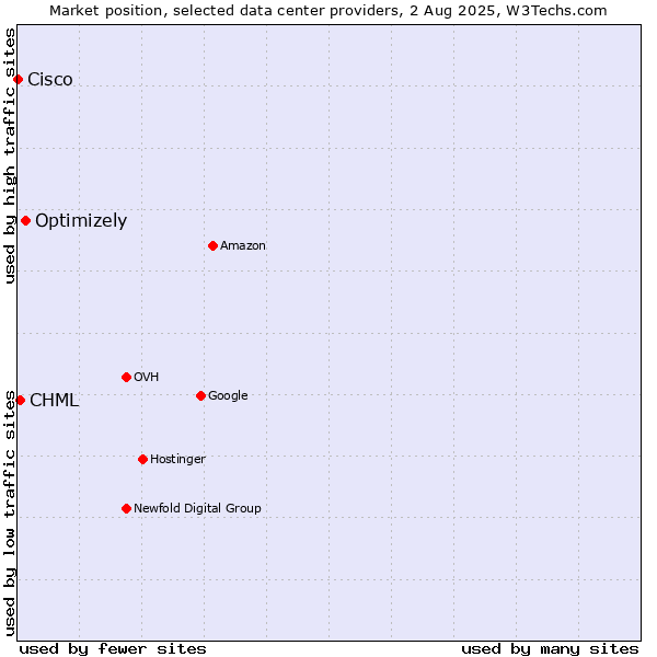 Market position of Optimizely vs. CHML vs. Cisco