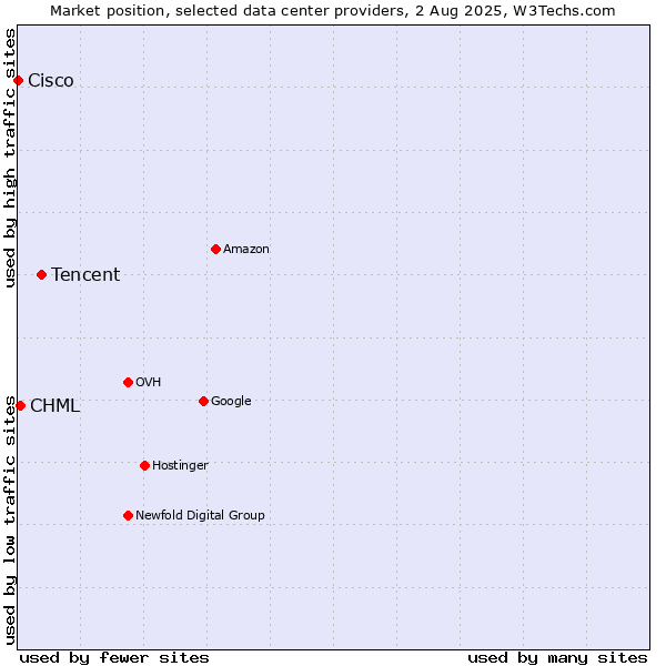 Market position of Tencent vs. CHML vs. Cisco