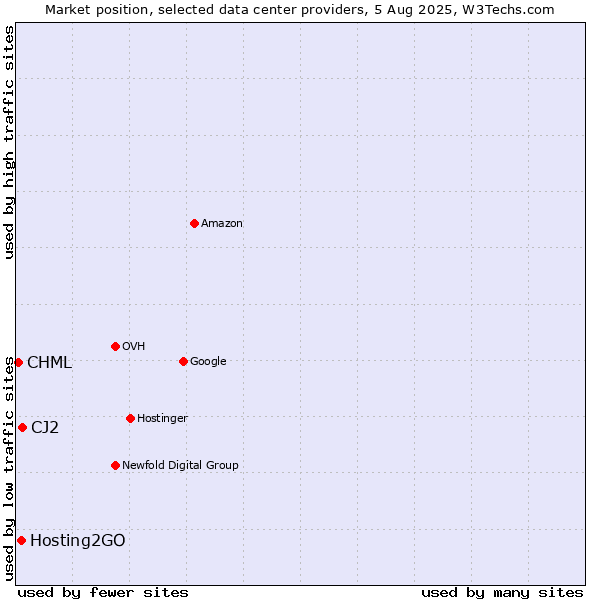 Market position of CJ2 vs. Hosting2GO vs. CHML