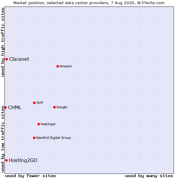 Market position of Claranet vs. Hosting2GO vs. CHML