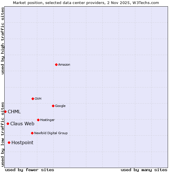 Market position of Hostpoint vs. Claus Web vs. CHML