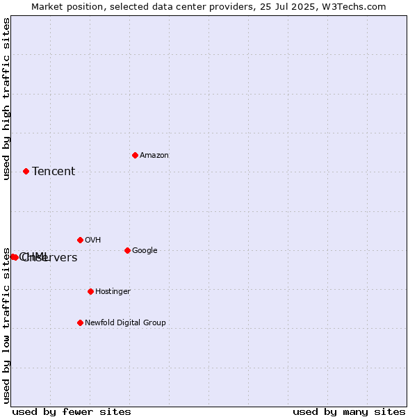 Market position of Tencent vs. Cnservers vs. CHML