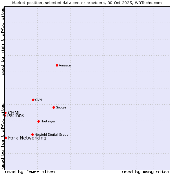 Market position of Fork Networking vs. CHML vs. Patmos