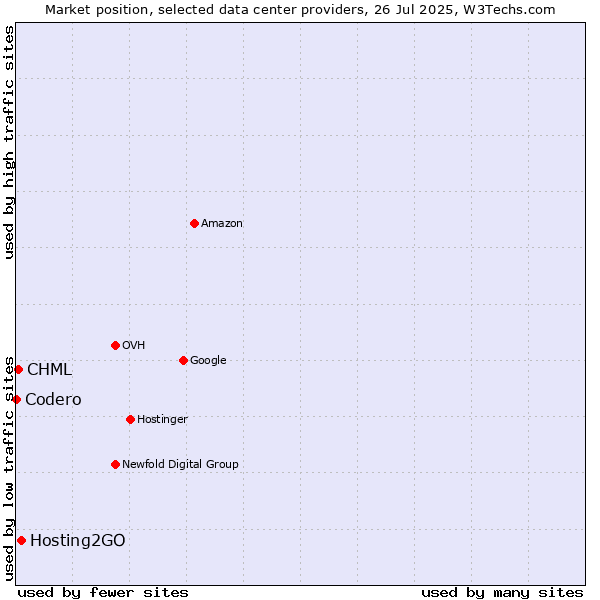 Market position of Hosting2GO vs. CHML vs. Codero