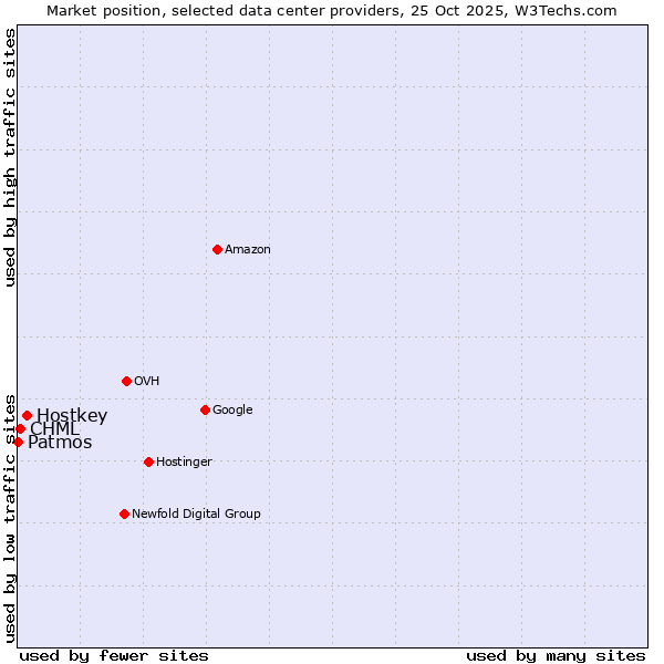Market position of Hostkey vs. CHML vs. Patmos
