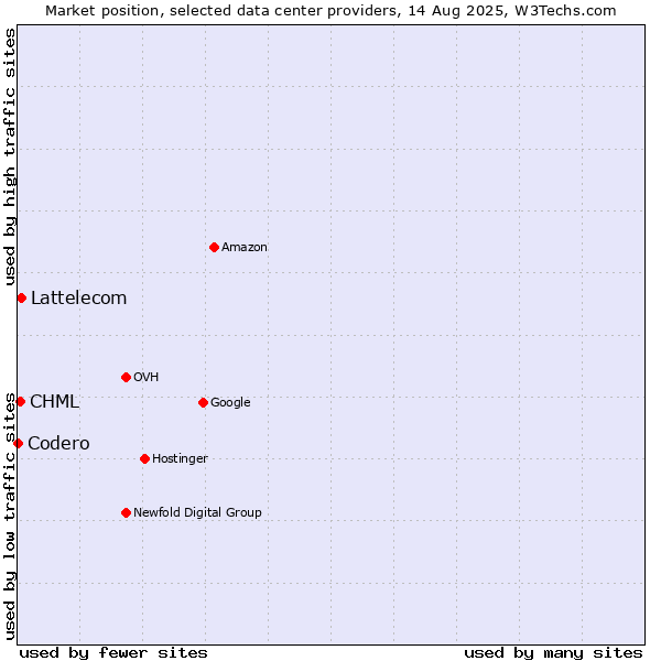Market position of Lattelecom vs. CHML vs. Codero