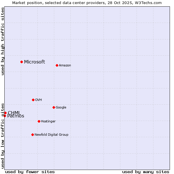 Market position of Microsoft vs. CHML vs. Patmos