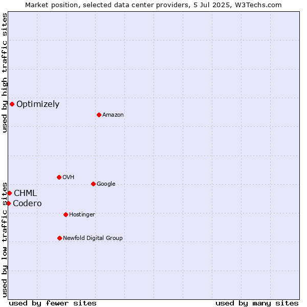Market position of Optimizely vs. CHML vs. Codero