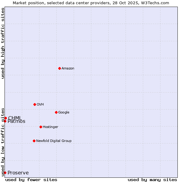 Market position of CHML vs. Proserve vs. Patmos