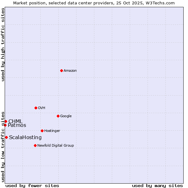 Market position of ScalaHosting vs. CHML vs. Patmos
