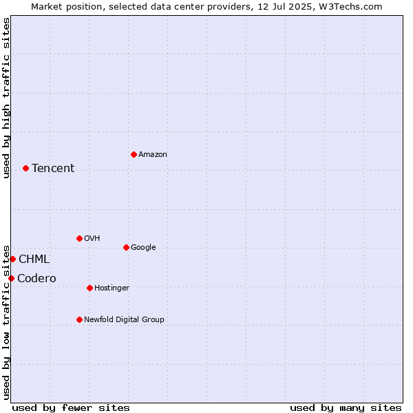 Market position of Tencent vs. CHML vs. Codero