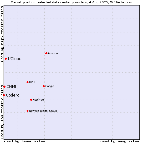 Market position of UCloud vs. CHML vs. Codero