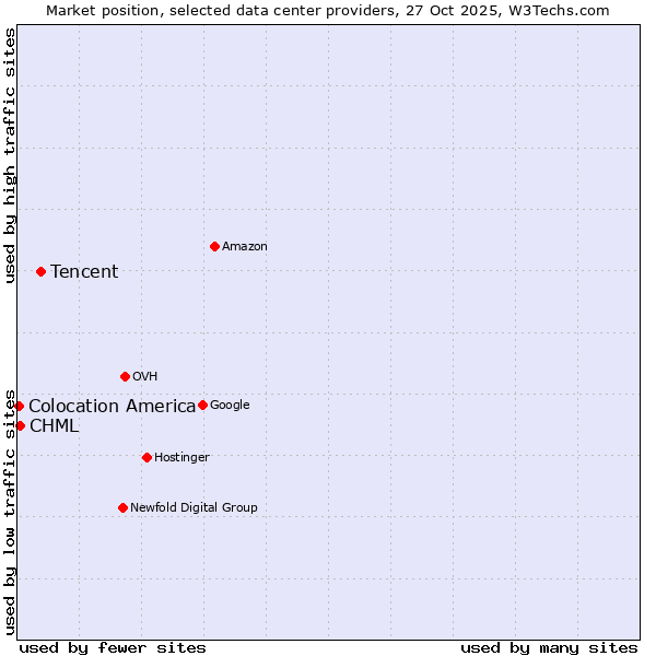 Market position of Tencent vs. CHML vs. Colocation America