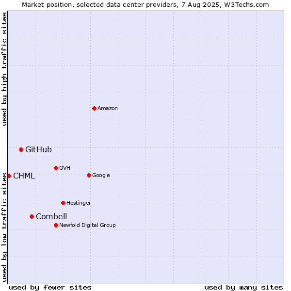 Market position of Combell vs. GitHub vs. CHML