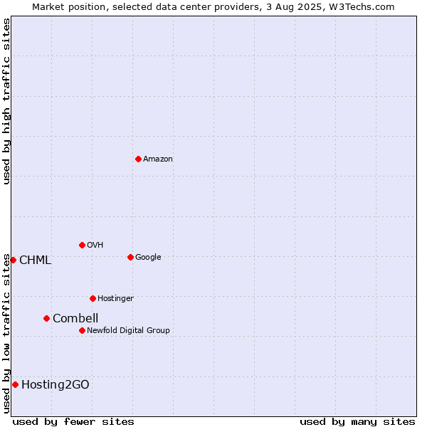 Market position of Combell vs. Hosting2GO vs. CHML
