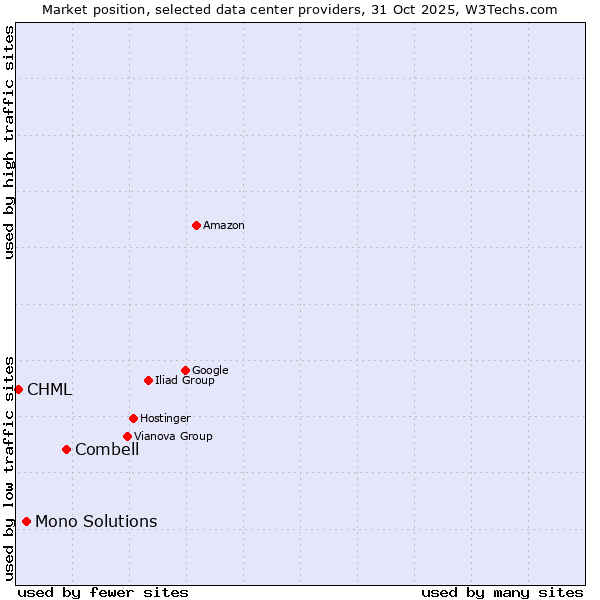 Market position of Combell vs. Mono Solutions vs. CHML