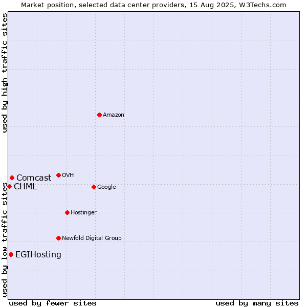 Market position of Comcast vs. EGIHosting vs. CHML