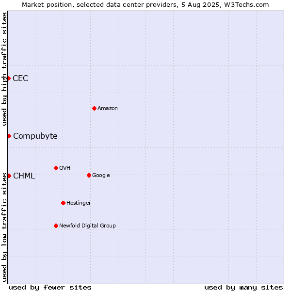 Market position of Compubyte vs. CHML vs. CEC