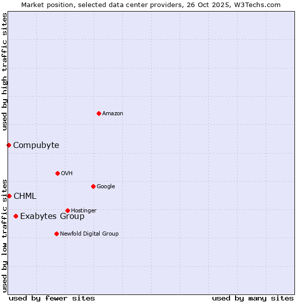 Market position of Exabytes Group vs. CHML vs. Compubyte