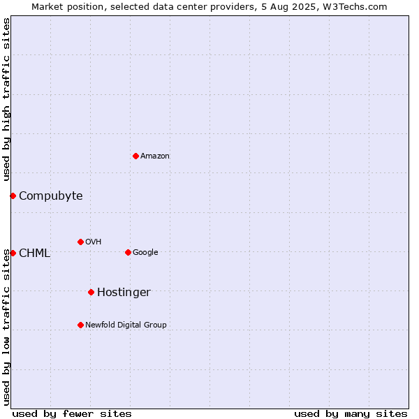 Market position of Hostinger vs. Compubyte vs. CHML