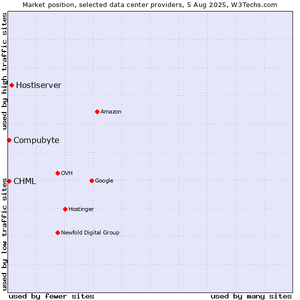 Market position of Hostiserver vs. Compubyte vs. CHML