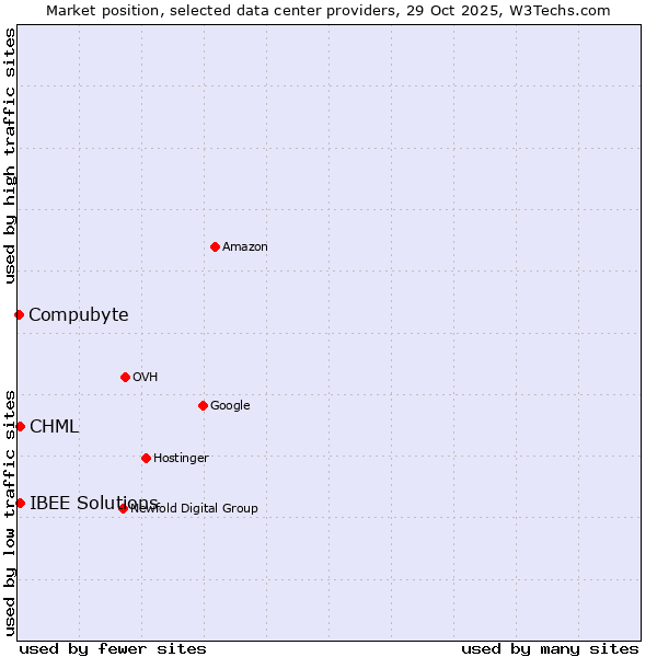 Market position of IBEE Solutions vs. CHML vs. Compubyte