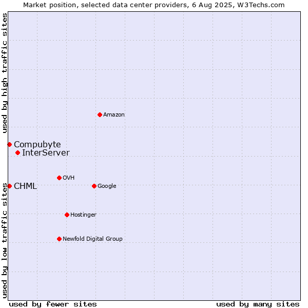 Market position of InterServer vs. Compubyte vs. CHML