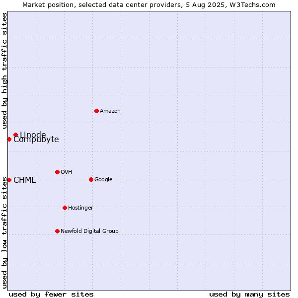 Market position of Linode vs. Compubyte vs. CHML