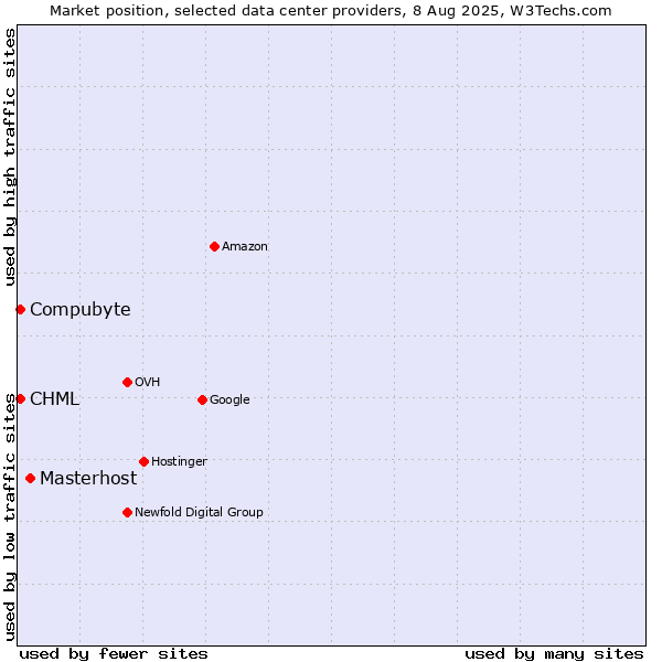 Market position of Masterhost vs. CHML vs. Compubyte