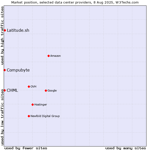Market position of Latitude.sh vs. CHML vs. Compubyte