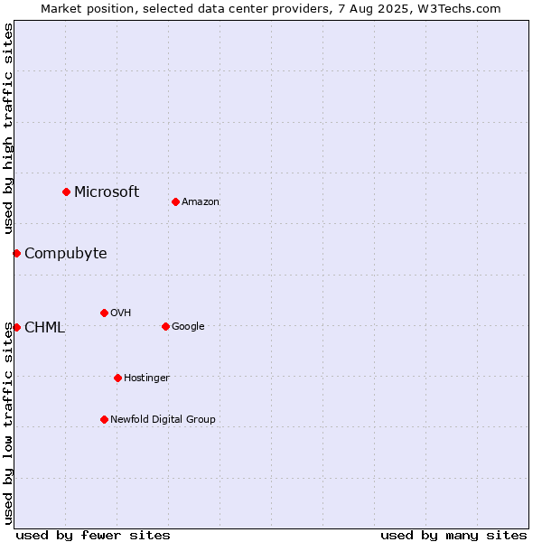 Market position of Microsoft vs. Compubyte vs. CHML