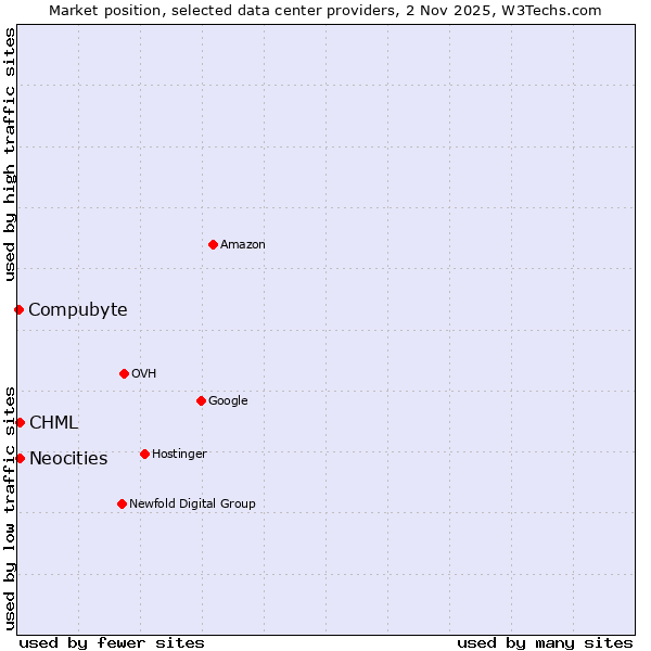 Market position of CHML vs. Neocities vs. Compubyte