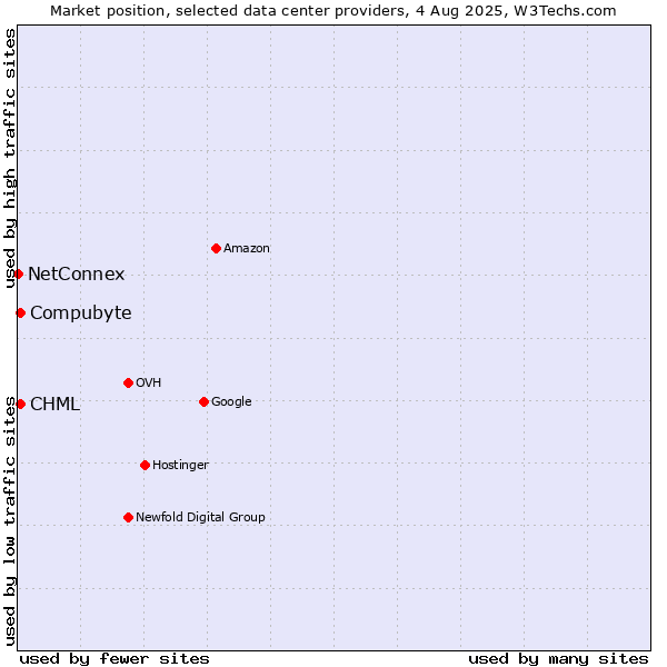 Market position of Compubyte vs. CHML vs. NetConnex