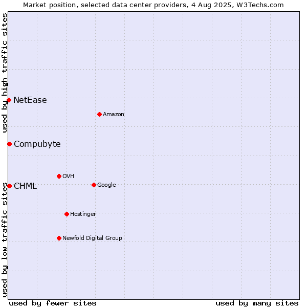 Market position of Compubyte vs. CHML vs. NetEase