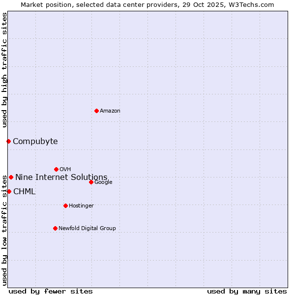 Market position of Nine Internet Solutions vs. CHML vs. Compubyte