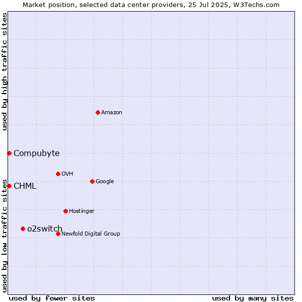 Market position of o2switch vs. Compubyte vs. CHML